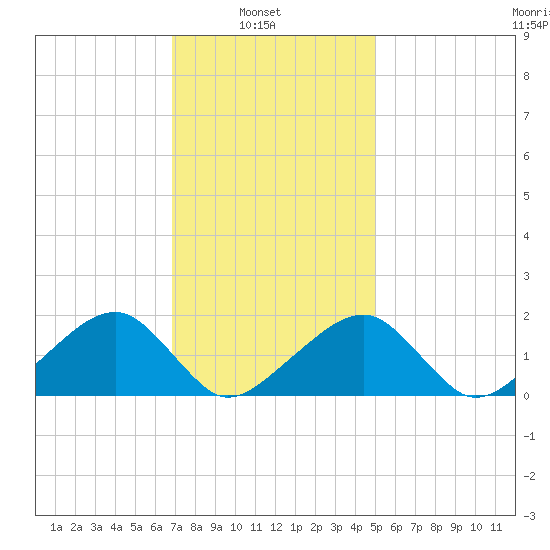 Edgartown tide chart for Wednesday, February 3, 2021