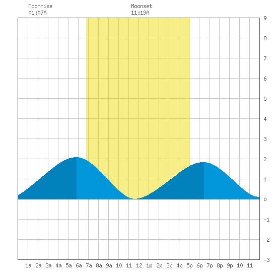 Edgartown tide chart for Friday, February 5, 2021