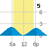 Edgartown tide chart for Friday, February 5, 2021