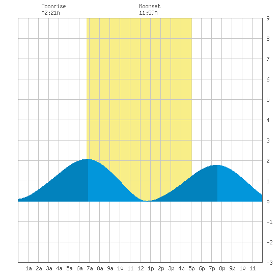 Edgartown tide chart for Saturday, February 6, 2021