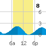 Edgartown tide chart for Monday, February 8, 2021
