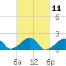 Edgartown tide chart for Thursday, March 11, 2021