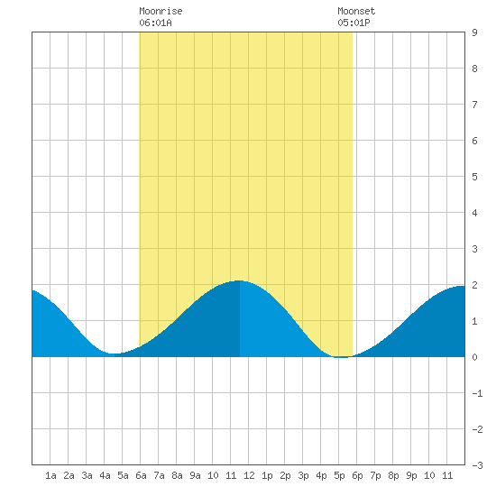 Edgartown tide chart for Friday, March 12, 2021