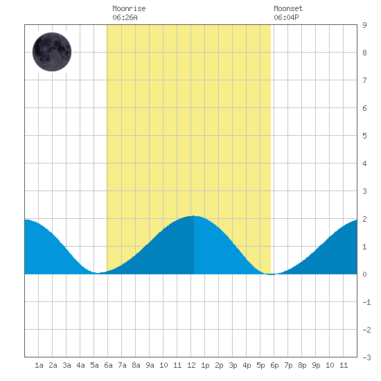 Edgartown tide chart for Saturday, March 13, 2021