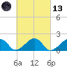 Edgartown tide chart for Saturday, March 13, 2021