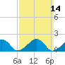 Edgartown tide chart for Sunday, March 14, 2021
