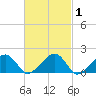 Edgartown tide chart for Monday, March 1, 2021