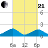 Edgartown tide chart for Sunday, March 21, 2021