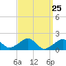 Edgartown tide chart for Thursday, March 25, 2021