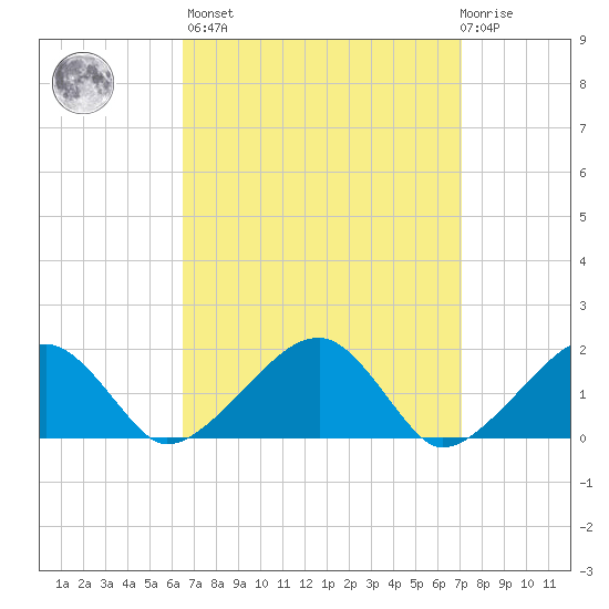 Edgartown tide chart for Sunday, March 28, 2021