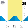 Edgartown tide chart for Sunday, March 28, 2021