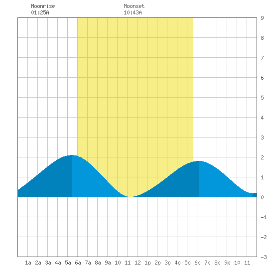 Edgartown tide chart for Saturday, March 6, 2021