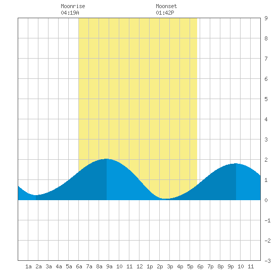 Edgartown tide chart for Tuesday, March 9, 2021