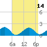 Edgartown tide chart for Wednesday, April 14, 2021