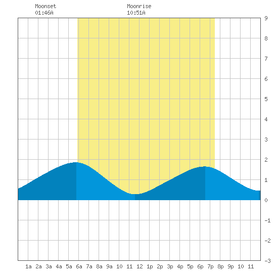 Edgartown tide chart for Monday, April 19, 2021