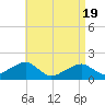 Edgartown tide chart for Monday, April 19, 2021