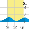 Edgartown tide chart for Wednesday, April 21, 2021