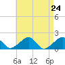 Edgartown tide chart for Saturday, April 24, 2021