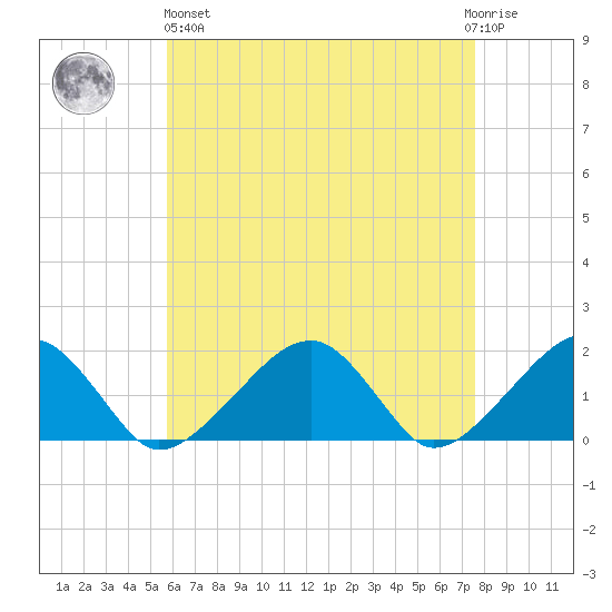 Edgartown tide chart for Monday, April 26, 2021