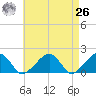 Edgartown tide chart for Monday, April 26, 2021