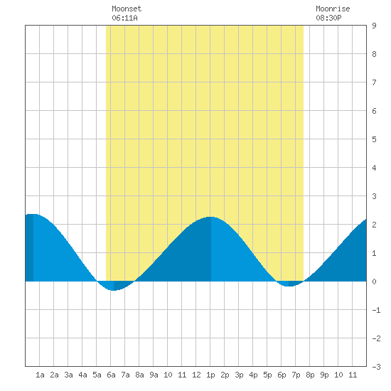 Edgartown tide chart for Tuesday, April 27, 2021