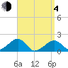 Edgartown tide chart for Sunday, April 4, 2021
