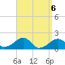 Edgartown tide chart for Tuesday, April 6, 2021