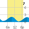 Edgartown tide chart for Wednesday, April 7, 2021