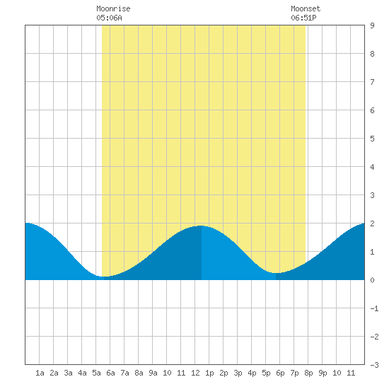 Edgartown tide chart for Monday, May 10, 2021