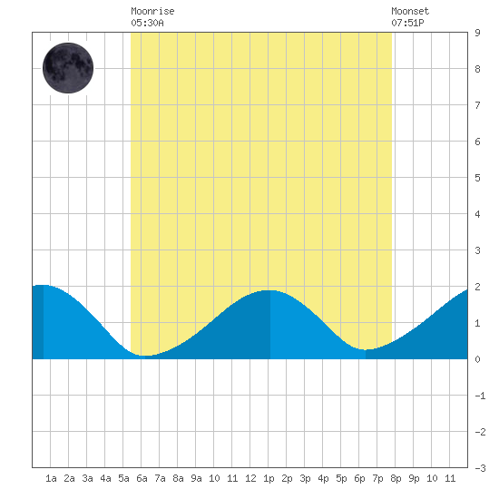 Edgartown tide chart for Tuesday, May 11, 2021