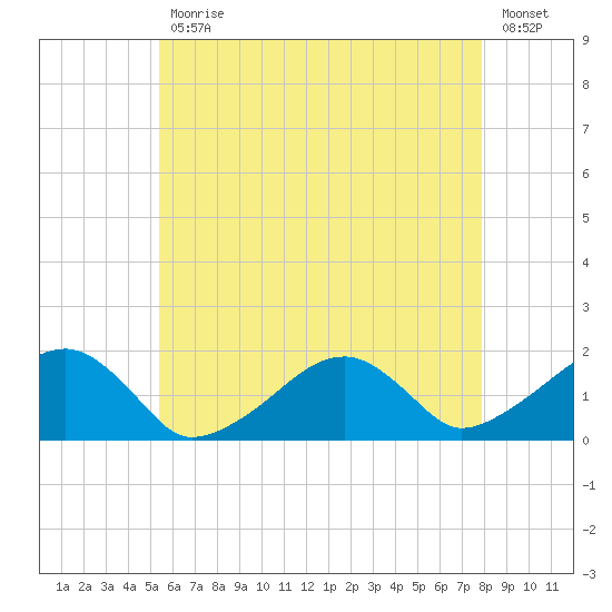 Edgartown tide chart for Wednesday, May 12, 2021