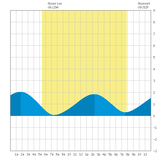 Edgartown tide chart for Thursday, May 13, 2021