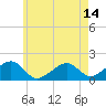 Edgartown tide chart for Friday, May 14, 2021