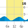 Edgartown tide chart for Sunday, May 16, 2021