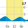 Edgartown tide chart for Monday, May 17, 2021