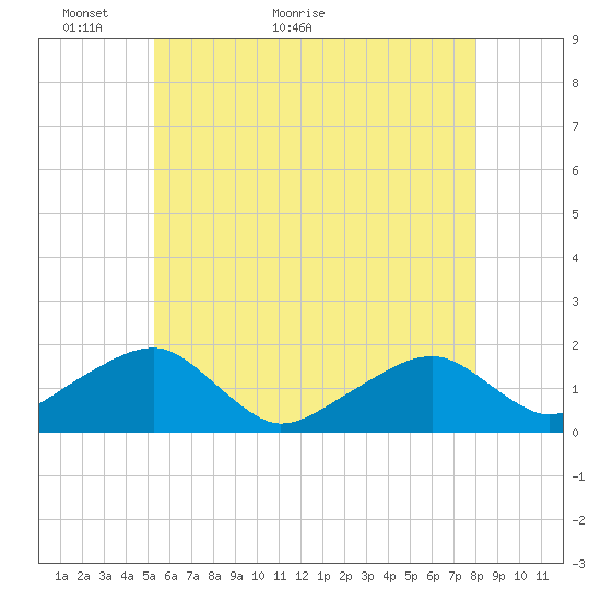 Edgartown tide chart for Tuesday, May 18, 2021