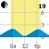 Edgartown tide chart for Wednesday, May 19, 2021