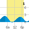 Edgartown tide chart for Saturday, May 1, 2021
