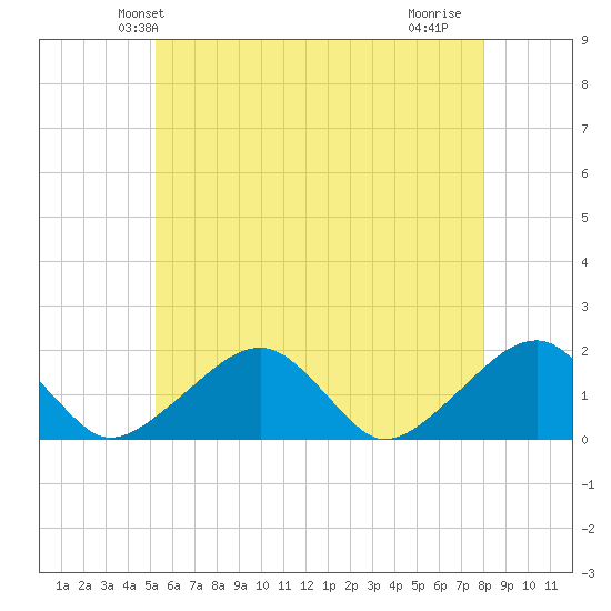 Edgartown tide chart for Sunday, May 23, 2021