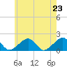 Edgartown tide chart for Sunday, May 23, 2021