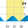Edgartown tide chart for Monday, May 24, 2021