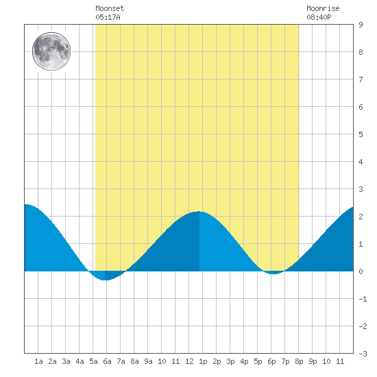 Edgartown tide chart for Wednesday, May 26, 2021