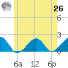 Edgartown tide chart for Wednesday, May 26, 2021