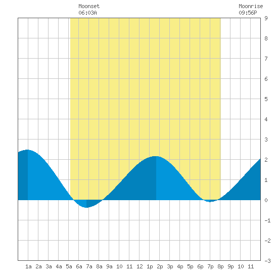 Edgartown tide chart for Thursday, May 27, 2021
