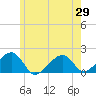Edgartown tide chart for Saturday, May 29, 2021