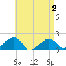 Edgartown tide chart for Sunday, May 2, 2021