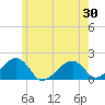 Edgartown tide chart for Sunday, May 30, 2021