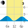 Edgartown tide chart for Monday, May 3, 2021
