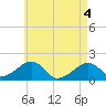 Edgartown tide chart for Tuesday, May 4, 2021