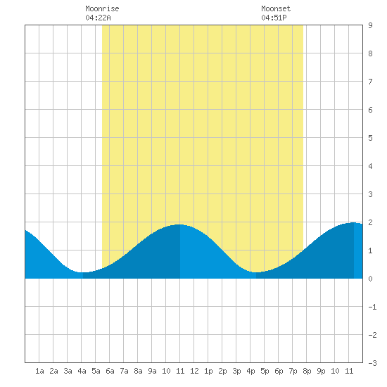 Edgartown tide chart for Saturday, May 8, 2021